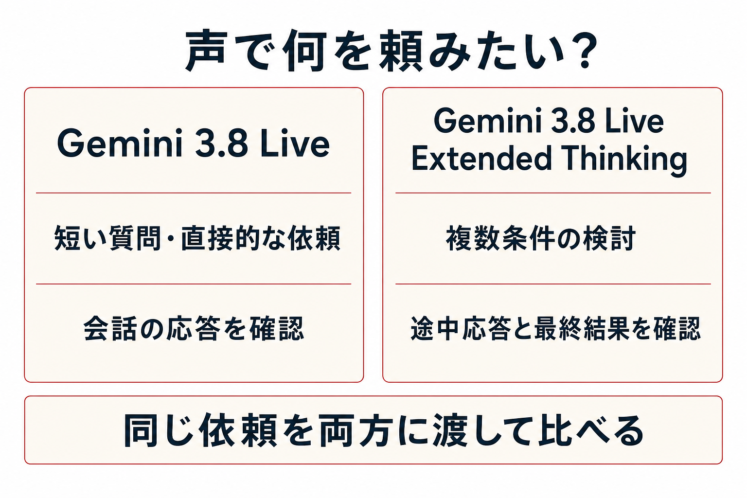 Gemini 3.8 LiveとExtended Thinkingを左右の2列で比較。左は短い質問や直接的な依頼を通常Liveで試し、会話の応答を確認する。右は複数条件の検討をExtended Thinkingで試し、途中応答と最終結果を分けて確認する。下段で同じ依頼を両方に渡して比べる方針を示す。
