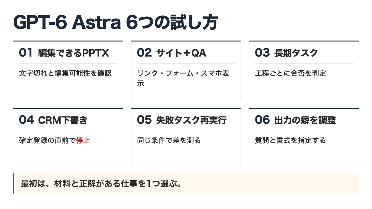 GPT-6 Astraの6つの試し方を3列2段で整理。編集可能PPTXは文字切れと編集可能性、サイトQAはリンク・フォーム・スマホ表示、長期タスクは工程ごとの合否、CRM下書きは確定登録前の停止、失敗タスク再実行は同条件での差、出力調整は質問と書式を確認する。