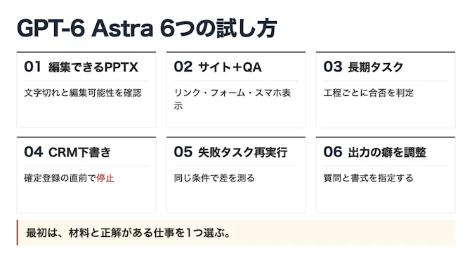 GPT-6 Astraの6つの試し方を3列2段で整理。編集可能PPTXは文字切れと編集可能性、サイトQAはリンク・フォーム・スマホ表示、長期タスクは工程ごとの合否、CRM下書きは確定登録前の停止、失敗タスク再実行は同条件での差、出力調整は質問と書式を確認する。