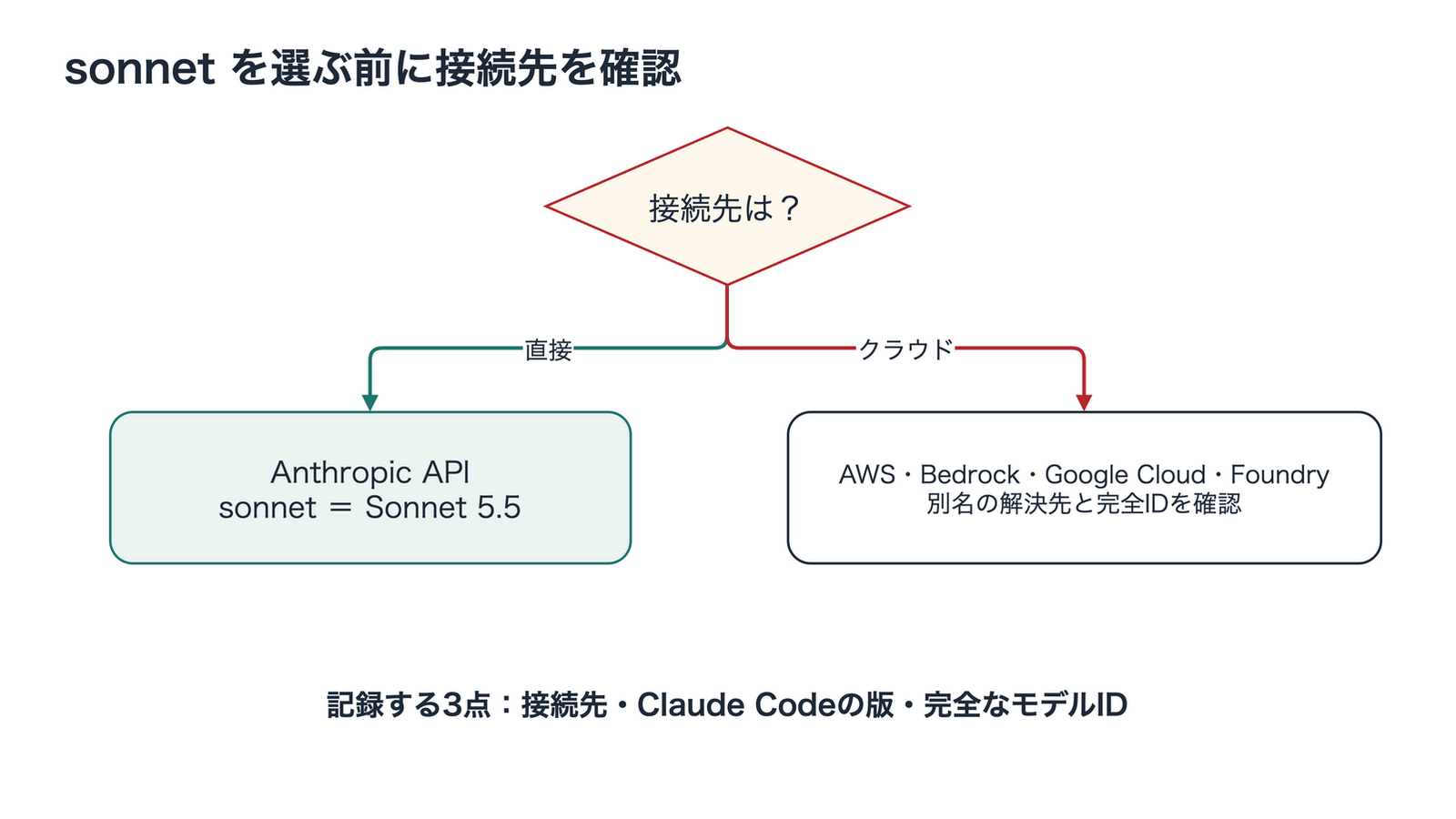 Claude Codeのモデル選択を接続先別に分岐する図。Anthropic APIではsonnetが5.5へ進み、AWS、Bedrock、Google Cloud、Foundryでは解決先と完全IDを確認する。