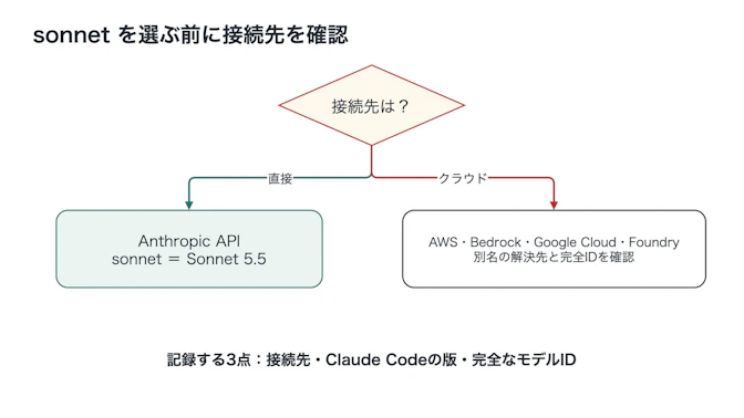 Claude Codeのモデル選択を接続先別に分岐する図。Anthropic APIではsonnetが5.5へ進み、AWS、Bedrock、Google Cloud、Foundryでは解決先と完全IDを確認する。