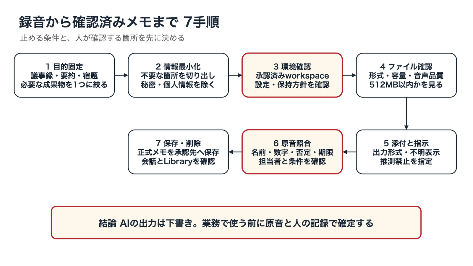 会議録音の処理を、目的固定、情報最小化、環境確認、ファイル確認、アップロード、原音照合、保存・削除の7段階で示すフロー。各段階に成果物、確認箇所、停止条件を置き、AI出力は下書きとして業務利用前に人が確定する。