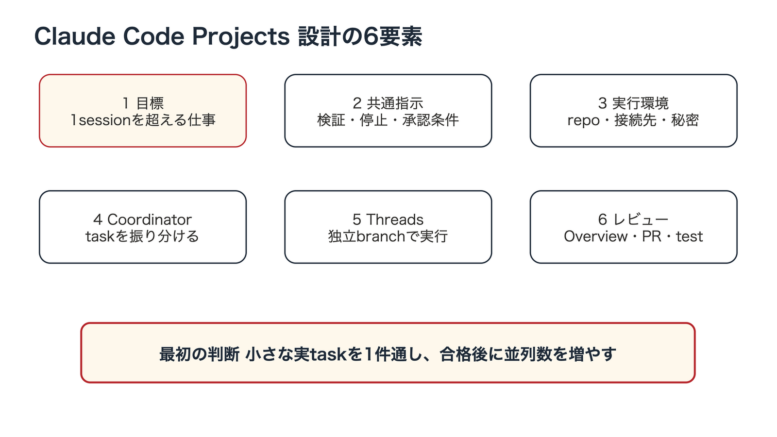 Claude Code Projectsを始めるための6要素を2段3列で整理。目標は1セッションを超える仕事、指示は検証と承認条件、環境はリポジトリと接続先、coordinatorはtaskを振り分け、threadsは独立branchで実行、レビューはOverviewとPull Requestで行う。最後に小さな1件から始める判断を示す。