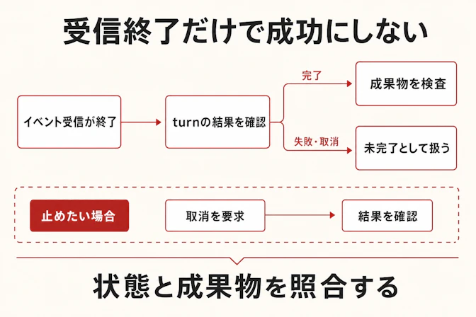 Agents APIの処理確認を左から右へ追う流れ。イベント受信の終了からturnの結果確認へ進み、完了時は成果物を検査し、失敗や取消時は未完了として扱う。下部では、止めたい場合は受信終了で済ませず、取消要求と結果確認を行うことを示す。
