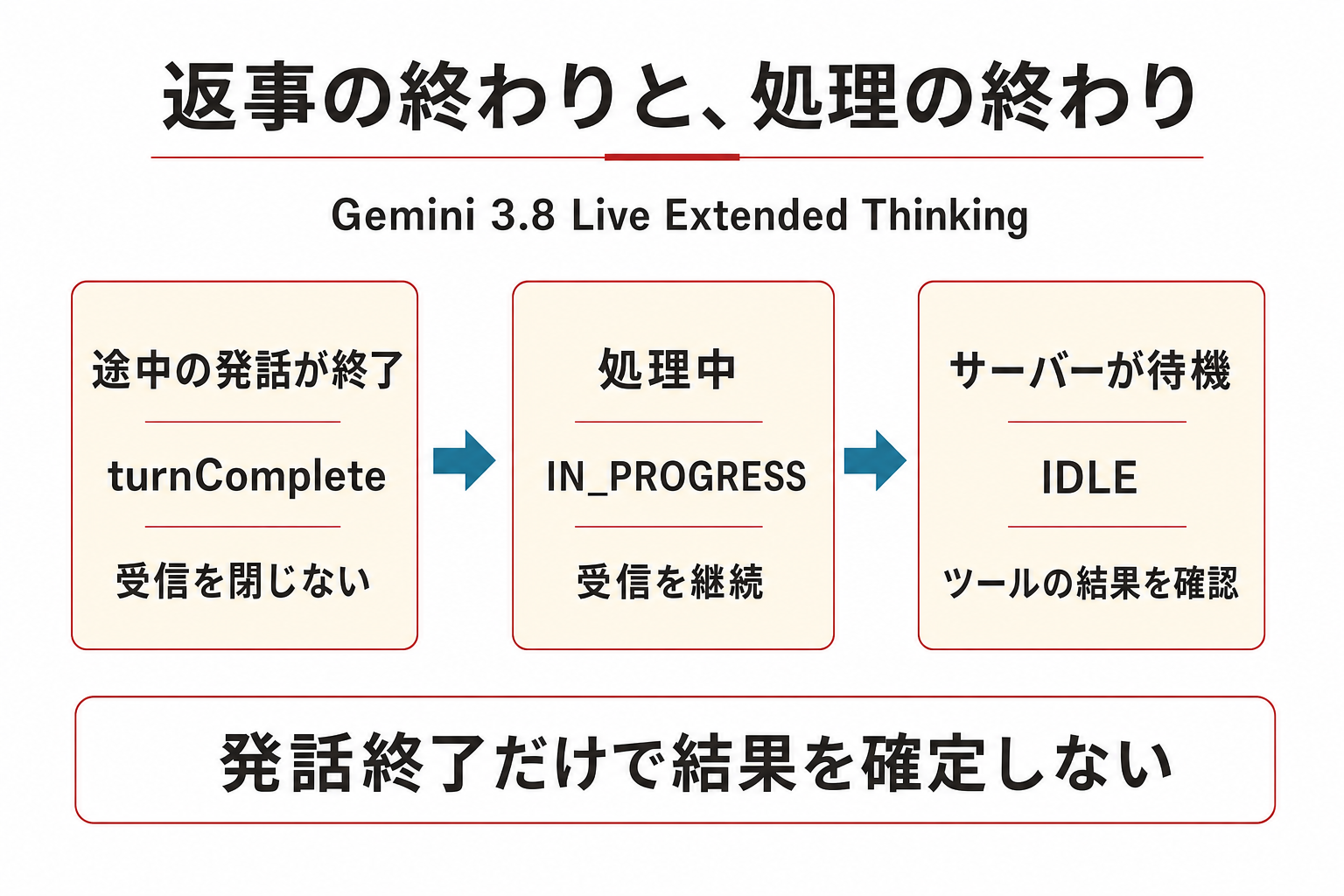 Extended Thinkingの音声依頼から処理終了までを左から右へ示す。途中の発話が終わりturnCompleteを受け取っても、IN_PROGRESSなら受信を継続する。IDLEはサーバーの待機状態を表し、その先でツールの結果を確認する。発話終了、処理終了、業務上の成功を区別する構成。