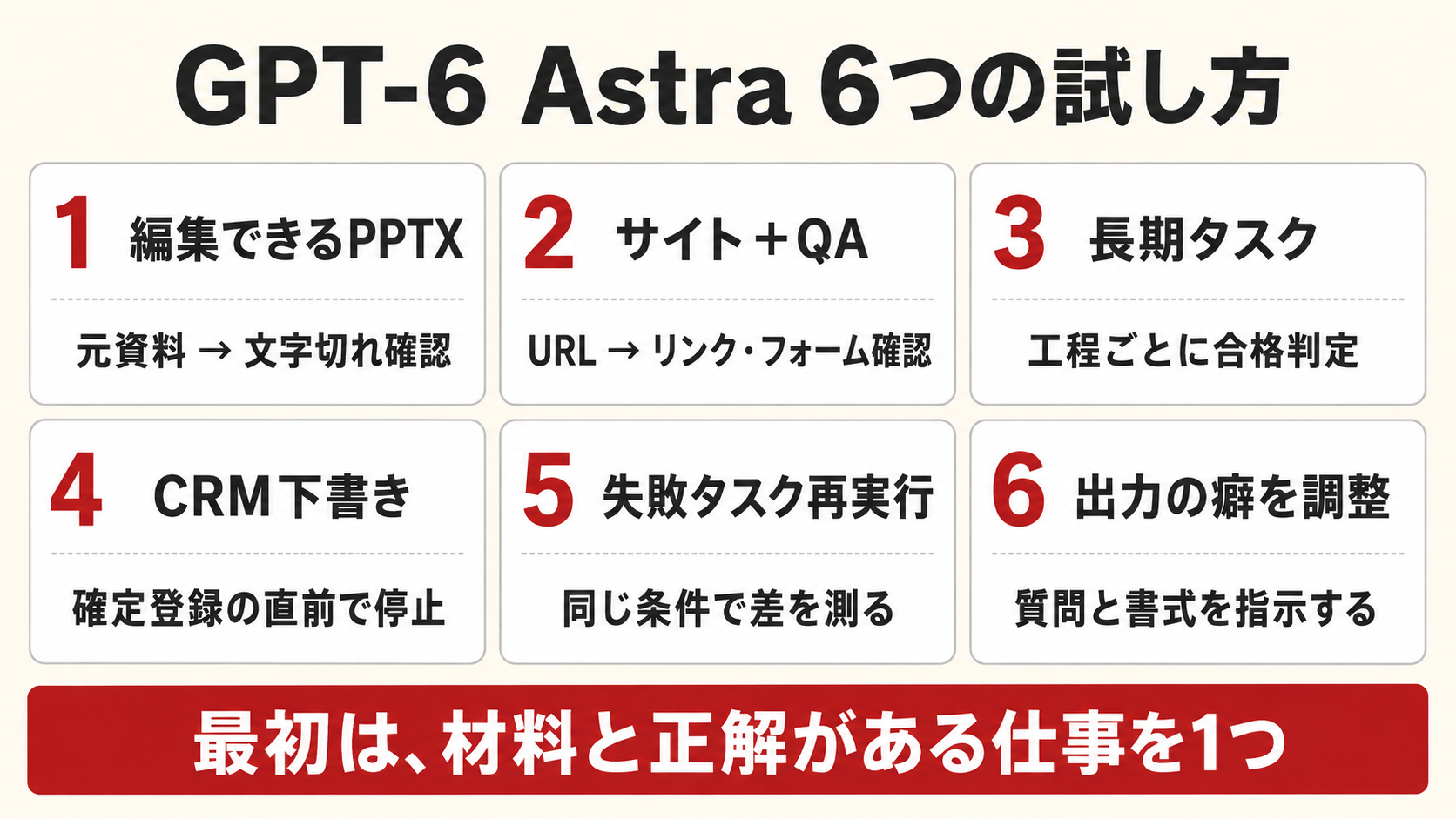 GPT-6 Astraの6つの試し方を3列2段のカードで整理した図。編集可能PPTX、サイトQA、長期タスク、CRM下書き、失敗タスク再実行、出力調整について、それぞれの確認条件や停止地点を示し、最初は材料と正解がある仕事を1つ選ぶと結論づけている