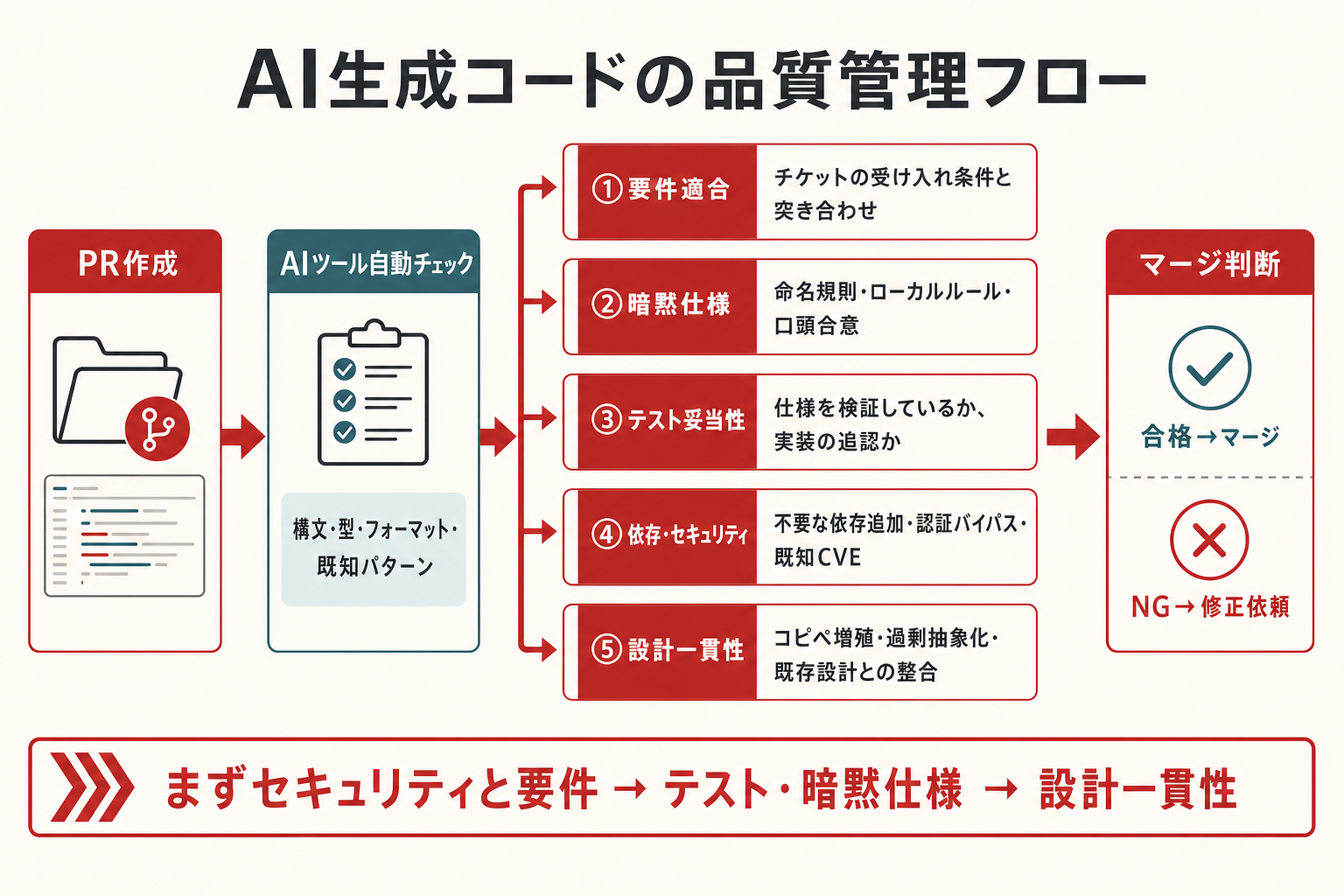 AI生成コードの品質管理フロー — PR作成からマージ判断まで、AIツールと人間の5観点を組み合わせた全体像