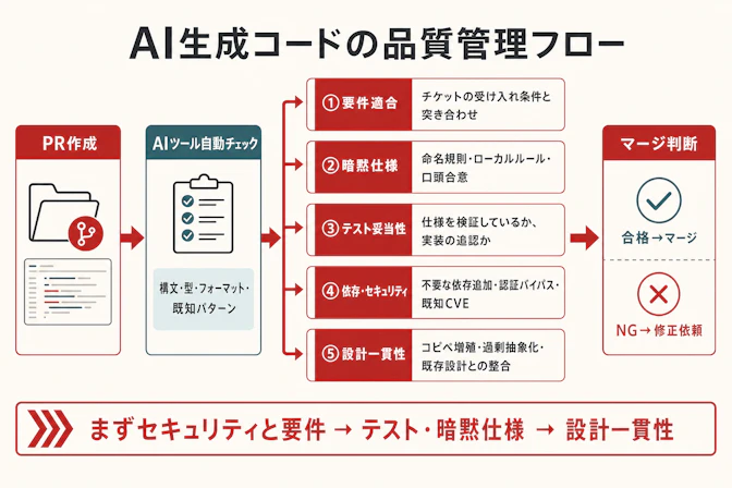 AI生成コードの品質管理フロー — PR作成からマージ判断まで、AIツールと人間の5観点を組み合わせた全体像