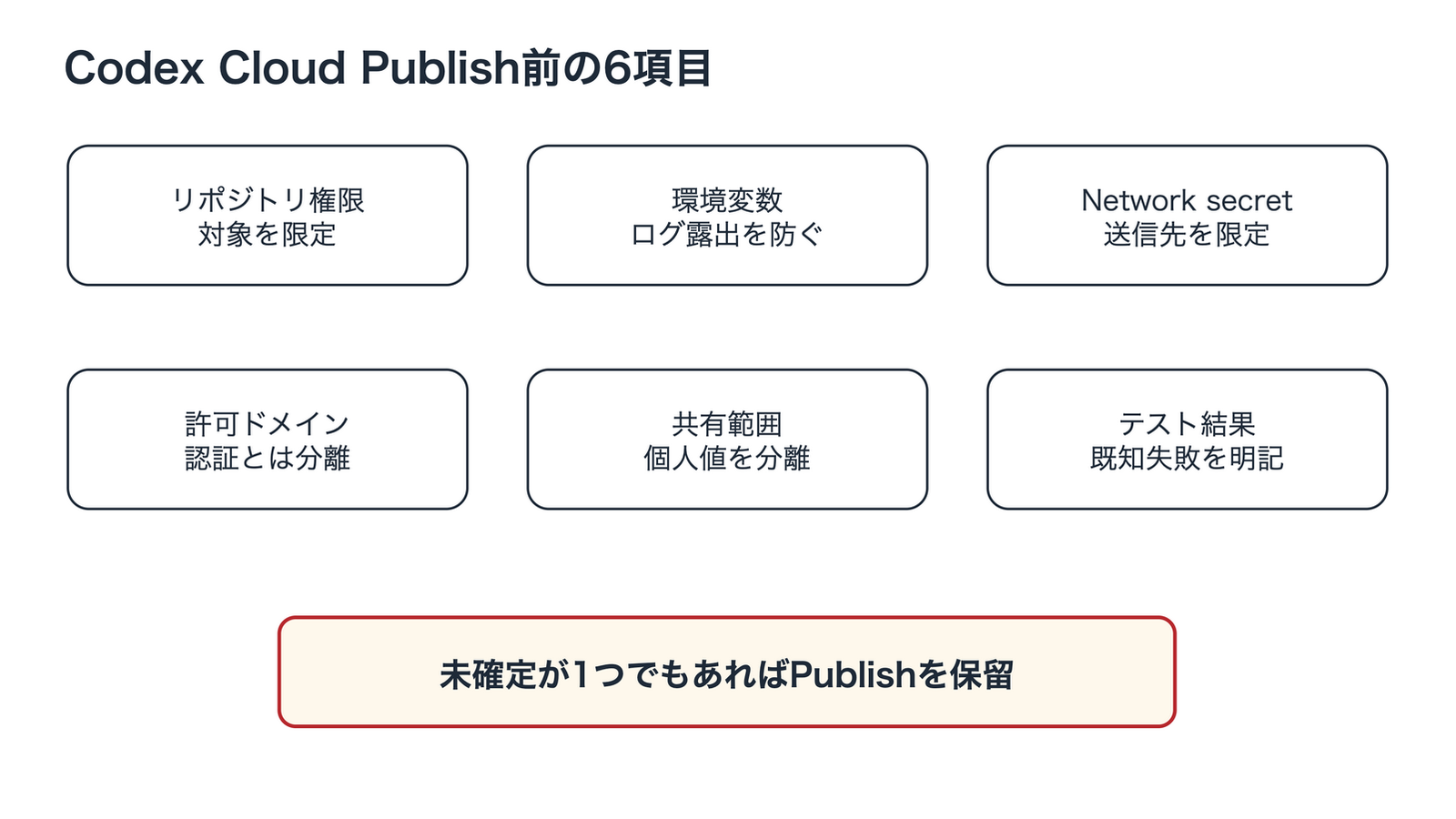 Codex CloudをPublishする前の安全確認。2段3列に、リポジトリ権限、環境変数、Network secret、許可ドメイン、共有範囲、テスト結果の6項目を並べ、最下部に一つでも未確定ならPublishを保留する結論を示します。