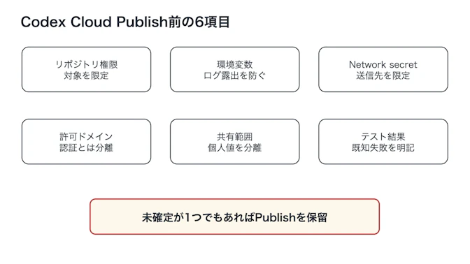 Codex CloudをPublishする前の安全確認。2段3列に、リポジトリ権限、環境変数、Network secret、許可ドメイン、共有範囲、テスト結果の6項目を並べ、最下部に一つでも未確定ならPublishを保留する結論を示します。