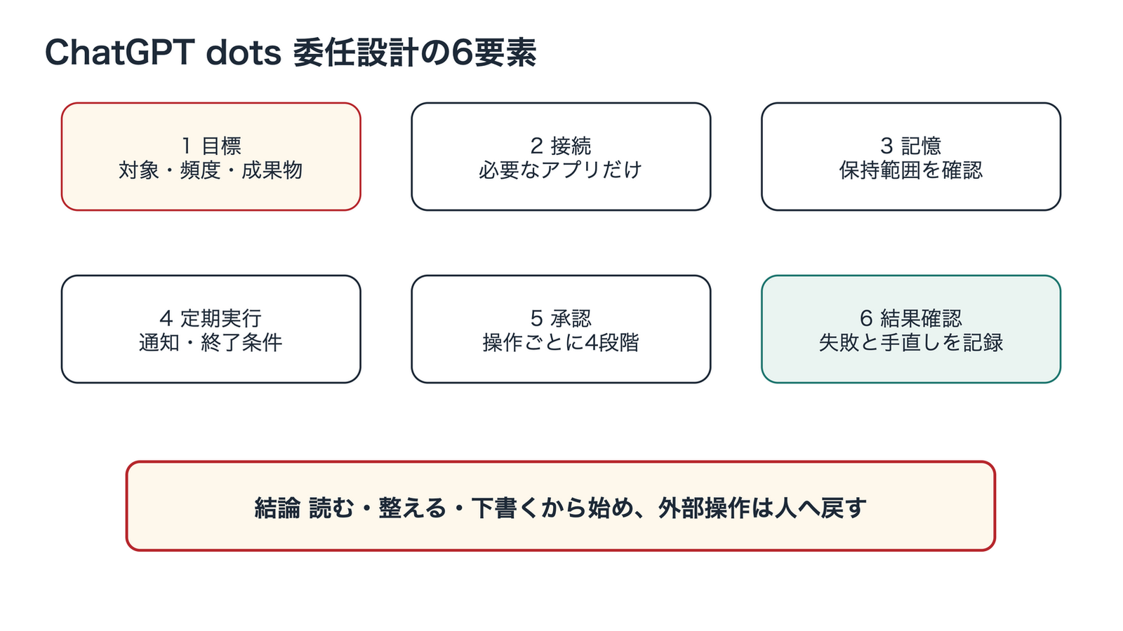 ChatGPT dotsへ仕事を委任する6要素を2段のカードで配置。上段は対象・頻度・成果物を定める目標、必要なアプリだけを選ぶ接続、情報の保持範囲。下段は通知・終了条件を決める定期実行、操作ごとの4段階承認、失敗と手直しを記録する結果確認を示す。