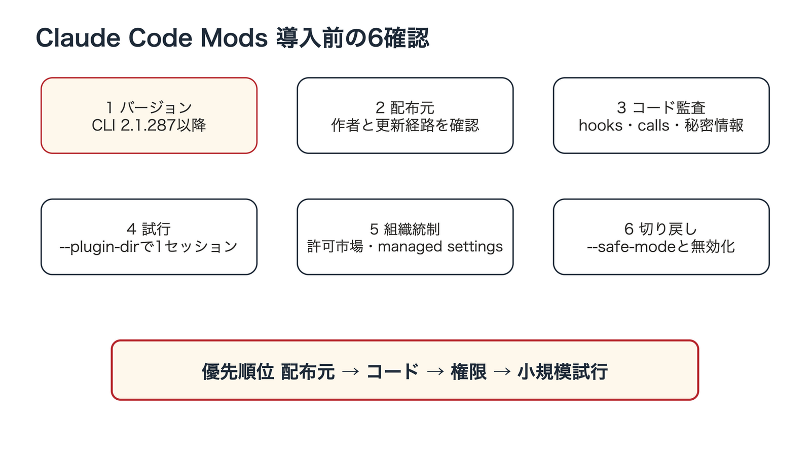 Claude Code Mods導入前の6確認を2段3列で配置。上段は1. CLI 2.1.287以降、2. 配布元、3. コード監査、下段は4. 1セッション試行、5. 組織統制、6. 切り戻し。最後に配布元→コード→権限→小規模試行の優先順位を示す。