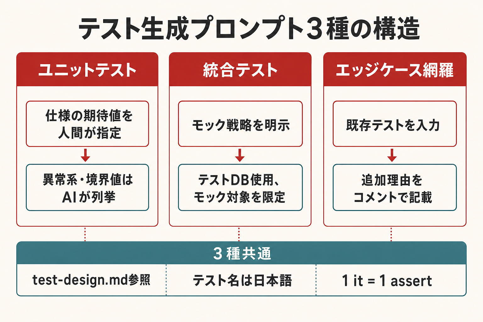テスト生成プロンプトの設計 — 仕様指定・モック戦略・追加理由の3要素