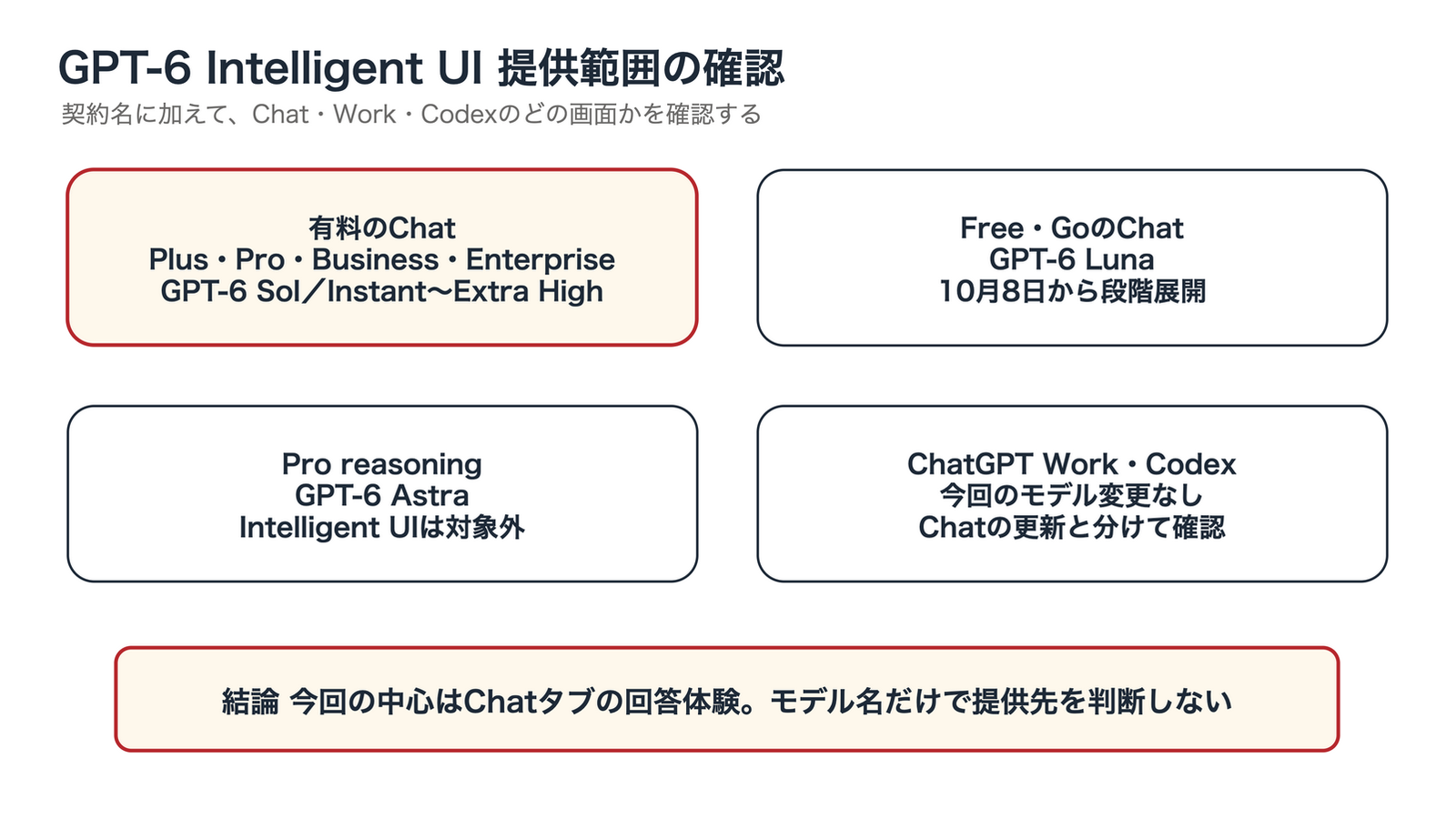 GPT-6 Intelligent UIの提供範囲を、Chatの有料プラン、Free・Go、Astra reasoning、Work・Codexの4区分で整理した図。有料ChatはSol、Free・GoはLunaを使い、Astra reasoningはUI非対応、Work・Codexは今回モデル変更なしと示す。