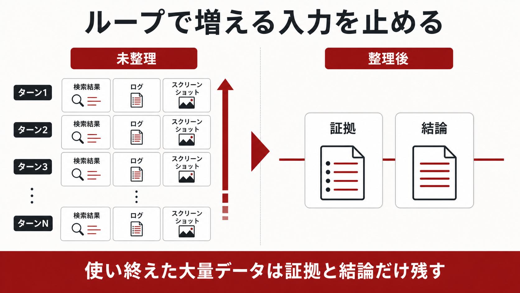 AIエージェントのコンテキスト増加。未管理ではツール結果が各ターンへ累積し、整理後は根拠と抽出結果だけを残す。
