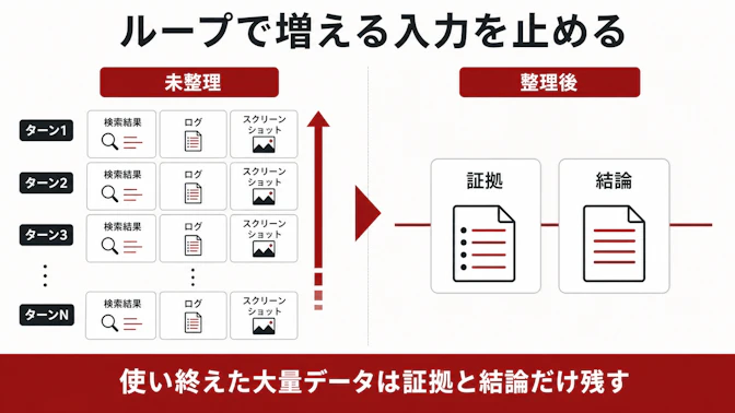 AIエージェントのコンテキスト増加。未管理ではツール結果が各ターンへ累積し、整理後は根拠と抽出結果だけを残す。