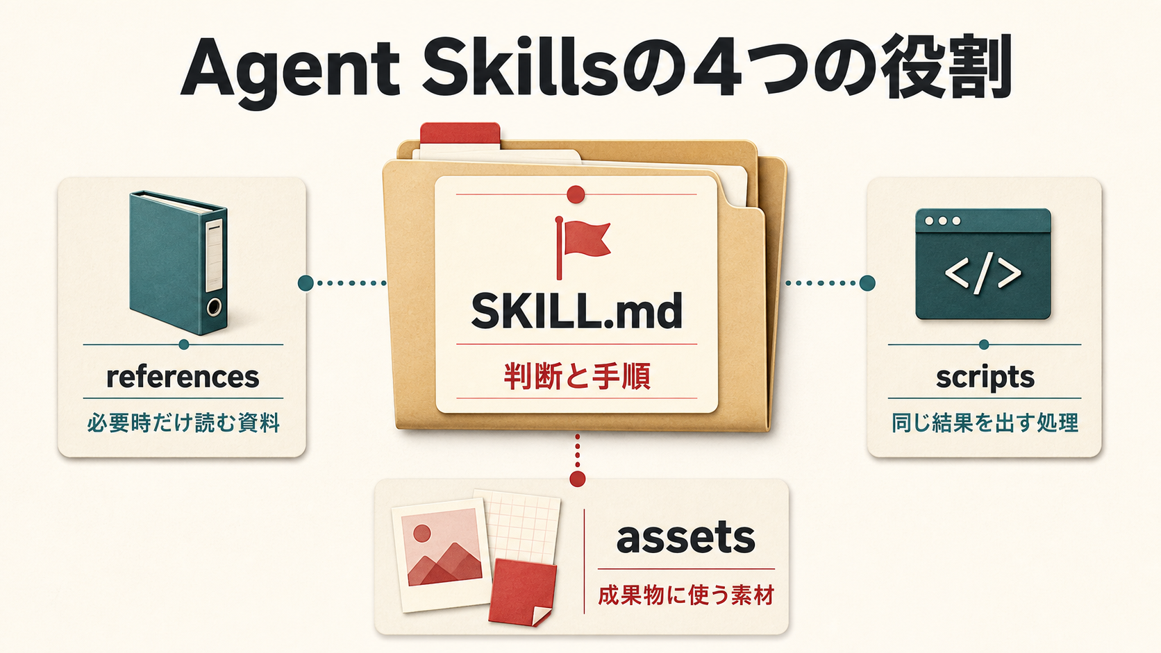 Agent Skillsのフォルダ構造。SKILL.mdが判断と手順、referencesが資料、scriptsが決定的処理、assetsが出力用素材を担当する。