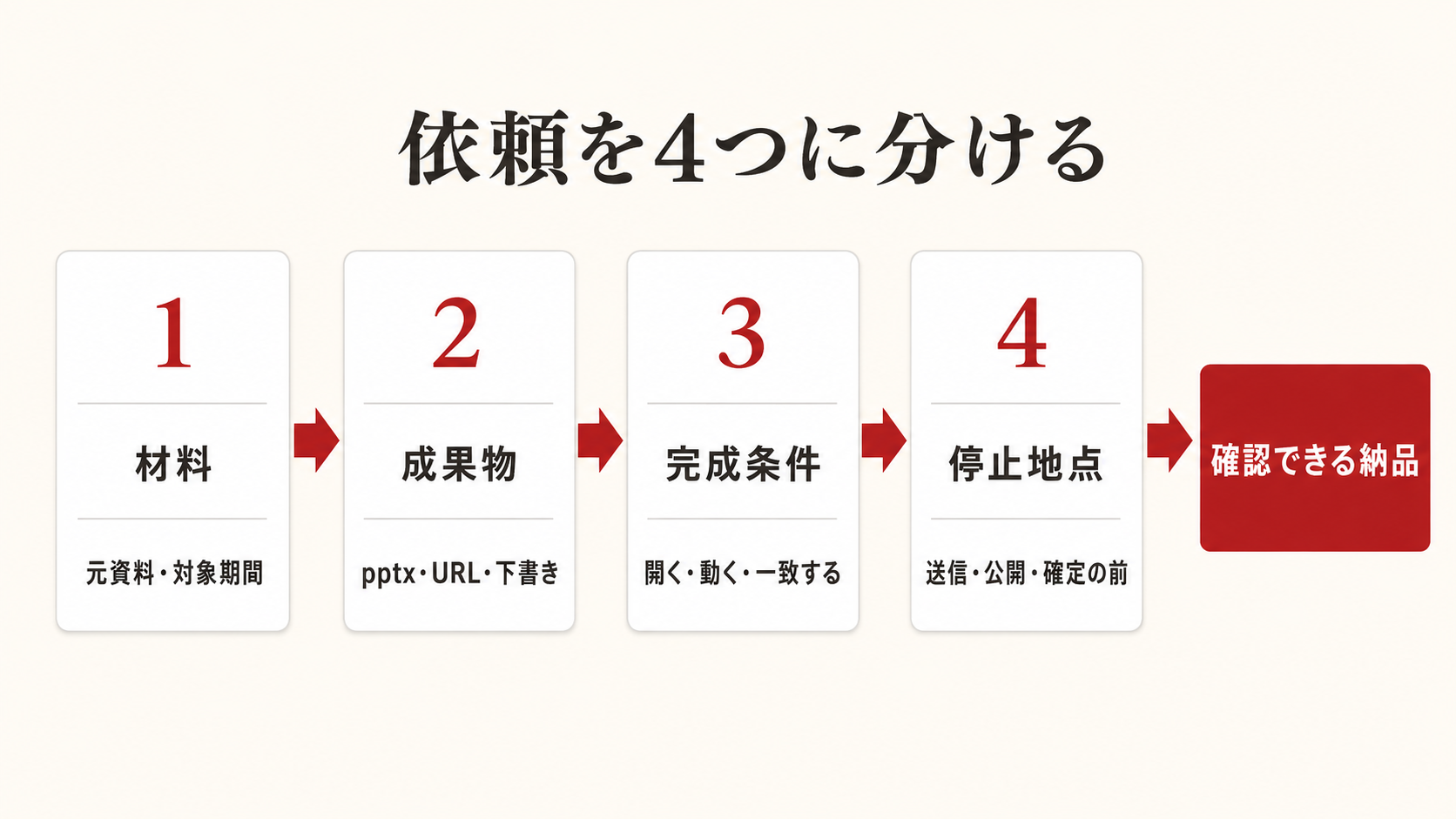 GPT-6 Astraへの依頼を4つのカードで表した図。元資料や対象期間を示す「材料」、pptxやURLを示す「成果物」、開く・動く・一致するを示す「完成条件」、送信・公開・確定の前で止める「停止地点」が、確認できる納品へ順番につながっている