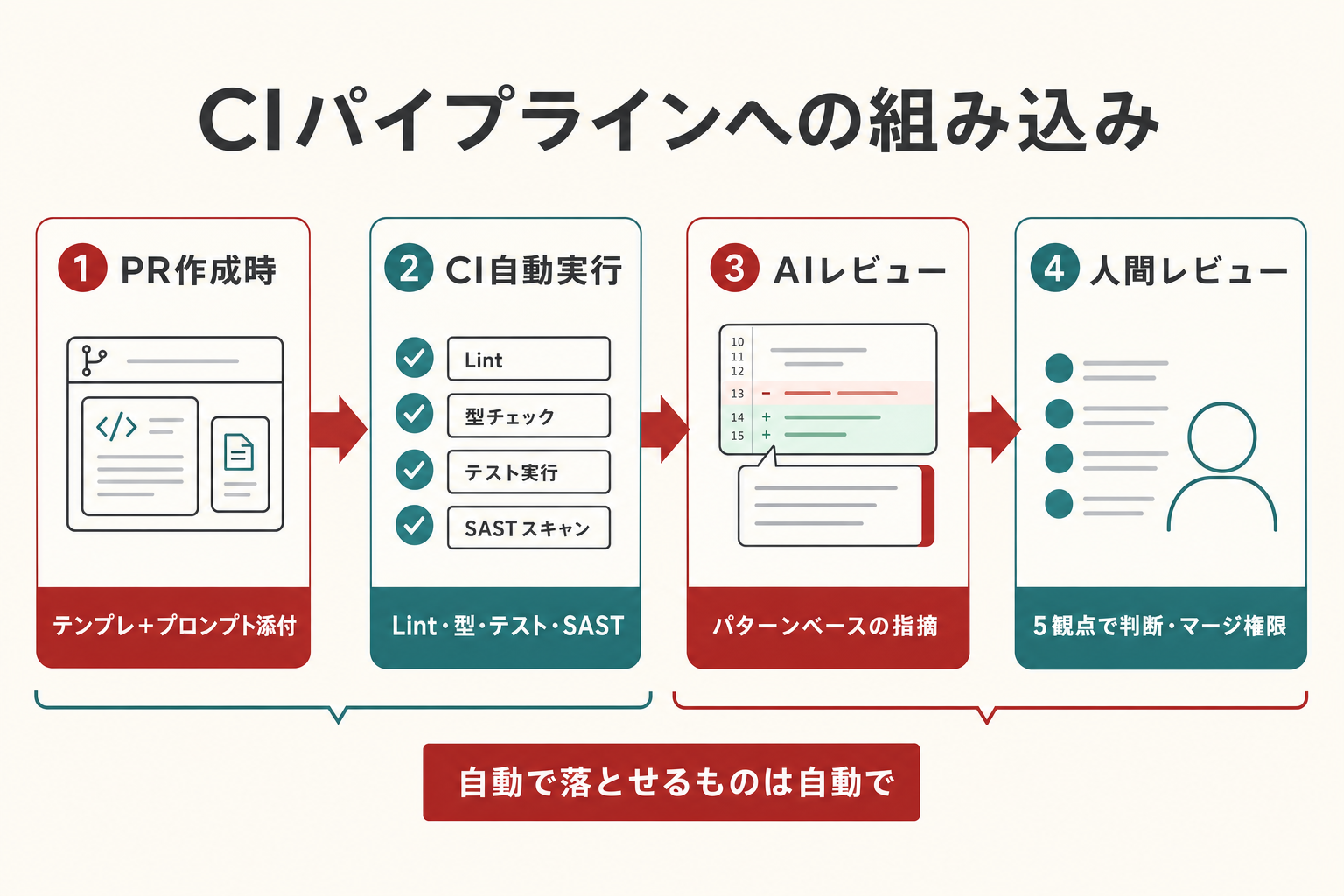 CIパイプラインにAIレビューと人間レビューを組み込む4段階