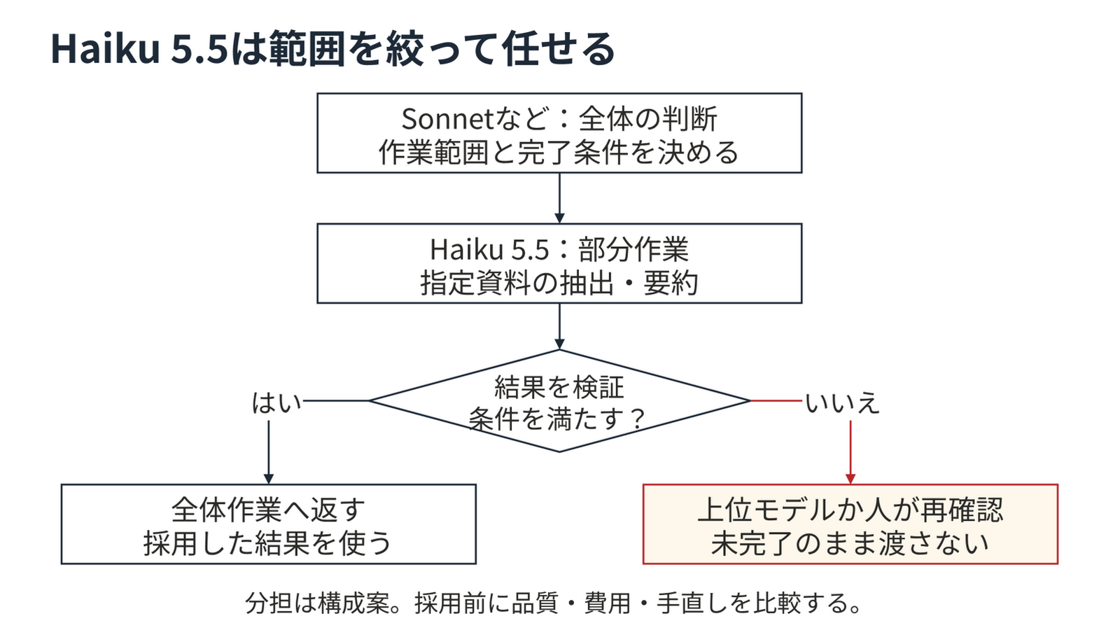 全体の判断をSonnetなどが受け持ち、対象を限定した抽出・要約をHaiku 5.5へ渡す分担案。Haikuの結果は検証工程へ進み、条件を満たせば全体作業へ返し、満たさなければ上位モデルか人が再確認します。