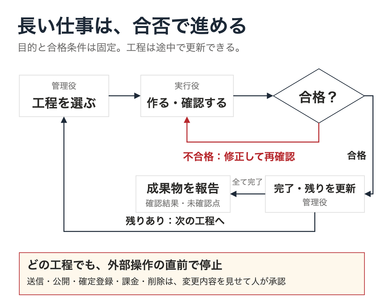 管理役が工程を選び、実行役が作成・確認して合否を判定。不合格なら修正して再確認し、合格なら完了と残りを更新する。残りがあれば次の工程へ戻り、全て終われば成果物と確認結果・未確認点を報告。外部操作はどの工程でも直前に止め、人の承認を得る。