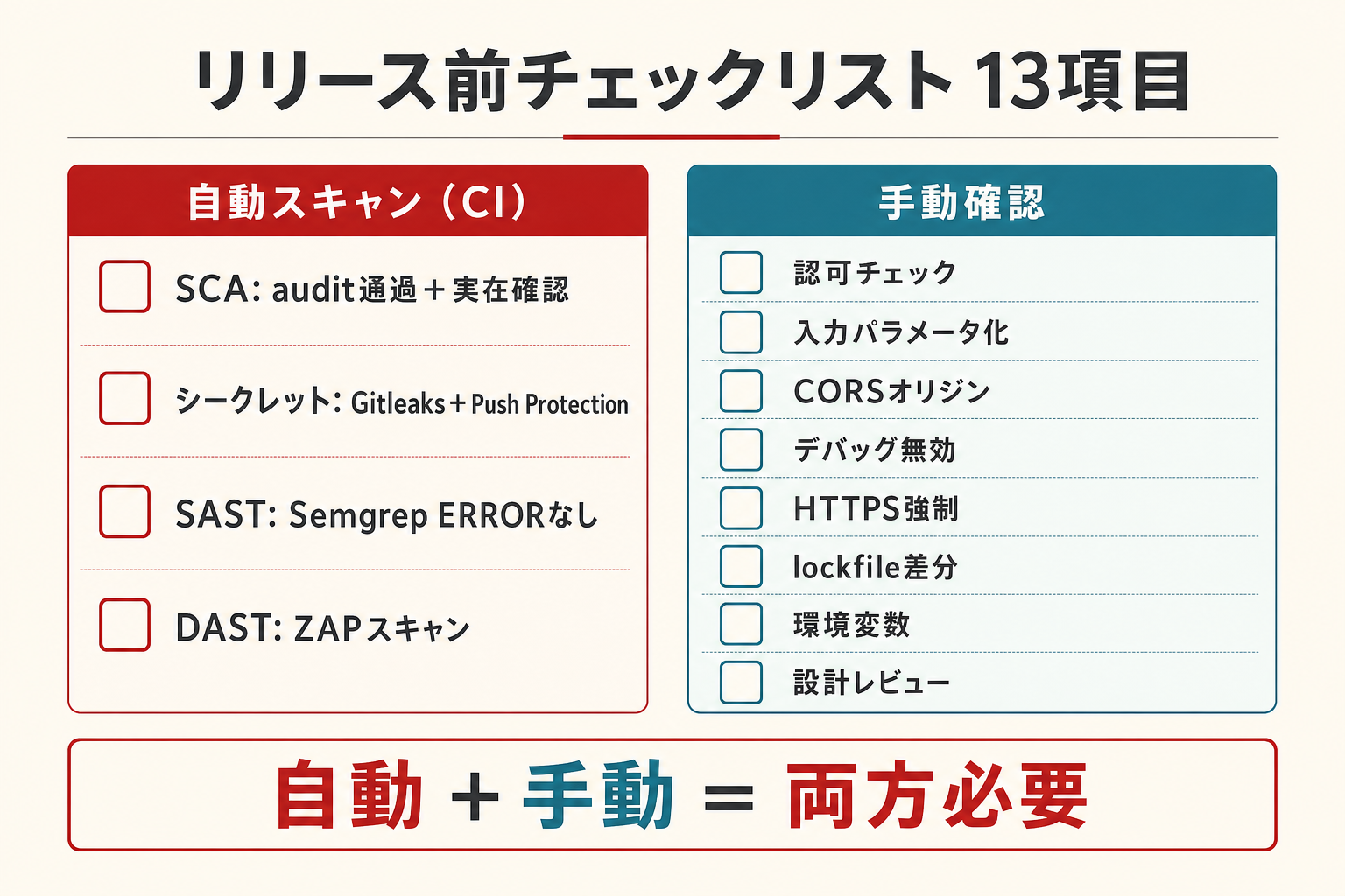 リリース前チェックリスト13項目 — SCA・シークレット・SAST・DAST・手動レビューの確認範囲