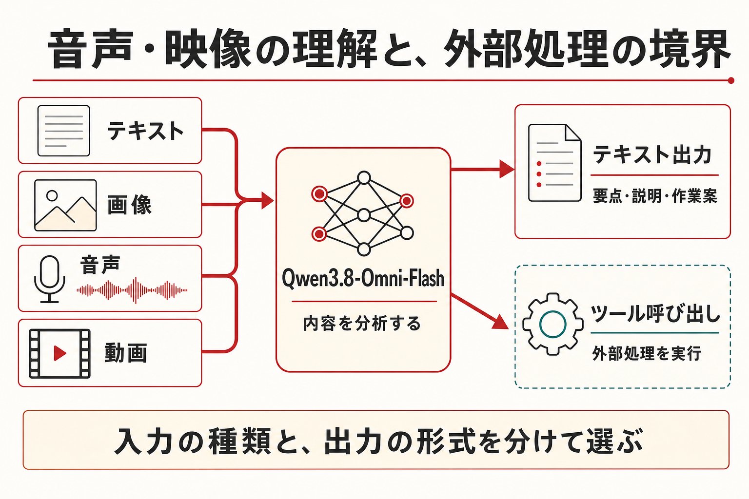 テキスト・画像・音声・動画の4つの入力がQwen3.8-Omni-Flashへ集まり、テキストの分析結果へ進む。ツール呼び出しは別の分岐として外部処理へつながり、音声生成や動画編集の実処理には周辺の構成が必要であることを示す。
