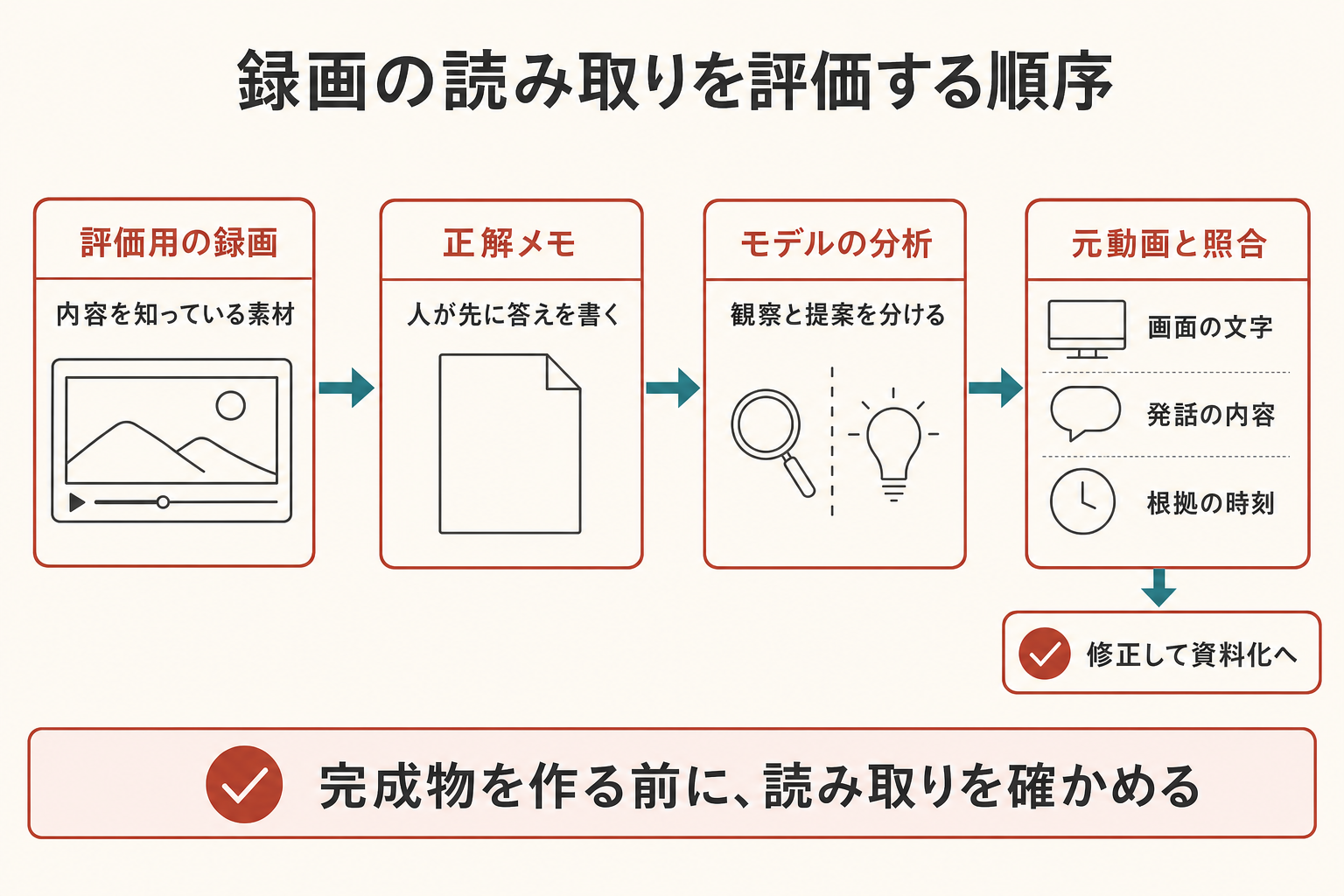 評価用の短い録画から、人が確認した正解メモ、モデルによる分析、元動画との照合へ左から右に進む。照合では画面の文字、発話の内容、根拠の時刻を確認し、結果を修正してから資料化や編集ツールへ渡す順序になっている。