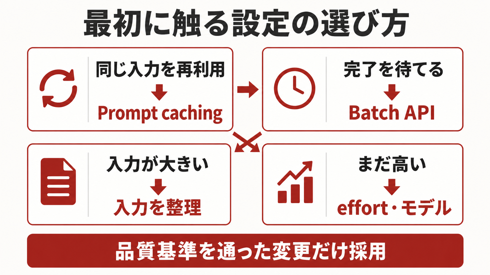 Claude APIコスト最適化の判断表。キャッシュ、Batch、入力整理、モデル変更を、再利用、待ち時間、品質影響で選ぶ。
