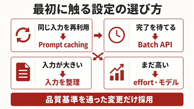 Claude APIコスト最適化の判断表。キャッシュ、Batch、入力整理、モデル変更を、再利用、待ち時間、品質影響で選ぶ。