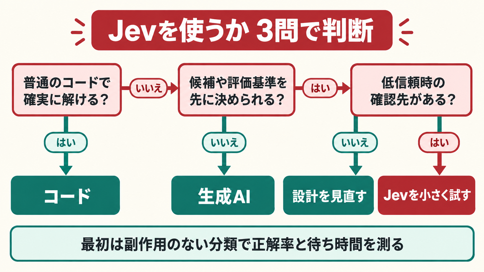 Jev採用を3問で判断する分岐図。普通のコードで確実に解ける処理はコードへ、候補や評価基準を先に決められない処理は生成AIへ送る。候補を定義できても低信頼時の確認先がなければ設計を見直し、確認先があればJevを小さく試す。