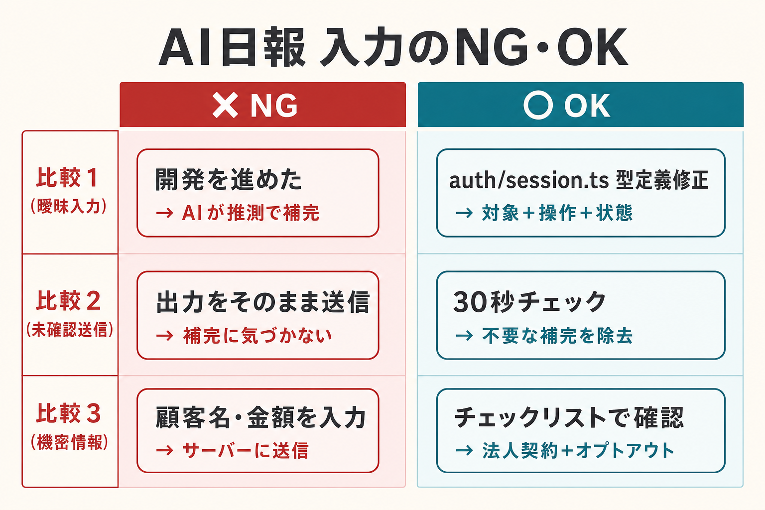 AI日報のNG・OK — 入力の書き方で出力品質が変わる