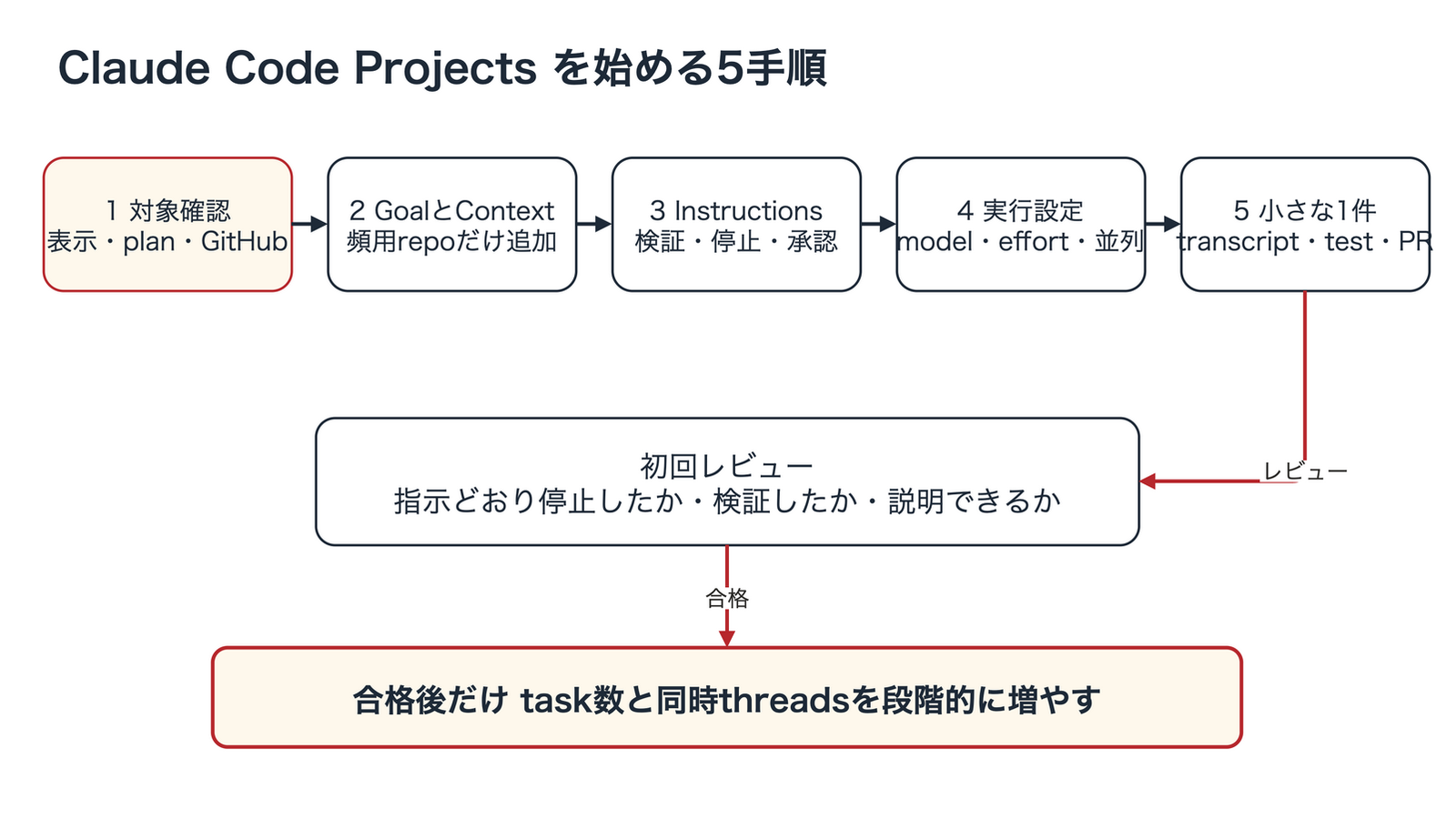 Claude Code Projectsを始める5手順。1. Projects表示とGitHubを確認、2. name・goal・contextを設定、3. project instructionsへ検証・承認条件を書く、4. model・effort・thread方針を調整、5. 小さなtaskを1件実行してOverviewとPull Requestをレビューする。合格後だけ並列数を増やす。