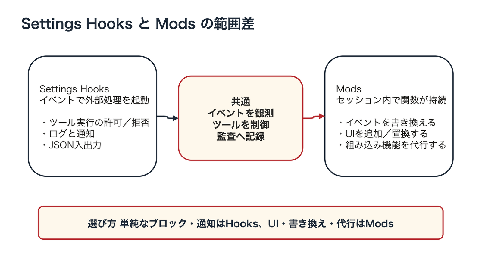 Settings Hooks、共通範囲、Modsを左から並べた比較。両者はイベント観測、ツール制御、監査記録に対応する。Hooksは外部処理の起動、許可・拒否、通知が中心で、Modsはイベント書き換え、UI追加・置換、組み込み機能の代行まで扱う。