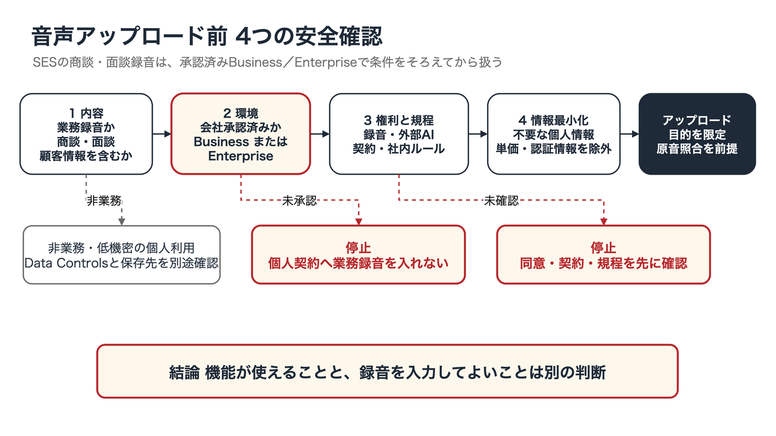 音声アップロード前の安全判断を、業務録音か、会社承認済みBusiness／Enterpriseか、同意・契約・規程を確認したか、不要情報を除いたかの順に分岐する図。条件を満たした録音だけをアップロードし、個人契約へ業務録音を入れない判断を示す。