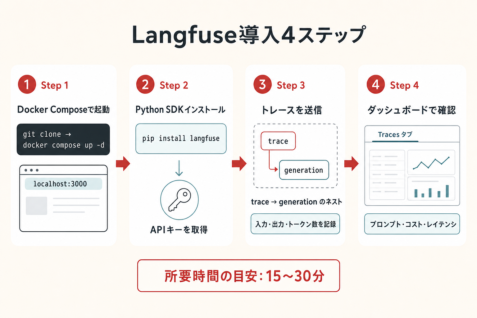 Langfuse導入4ステップ — Docker Composeからダッシュボード確認まで