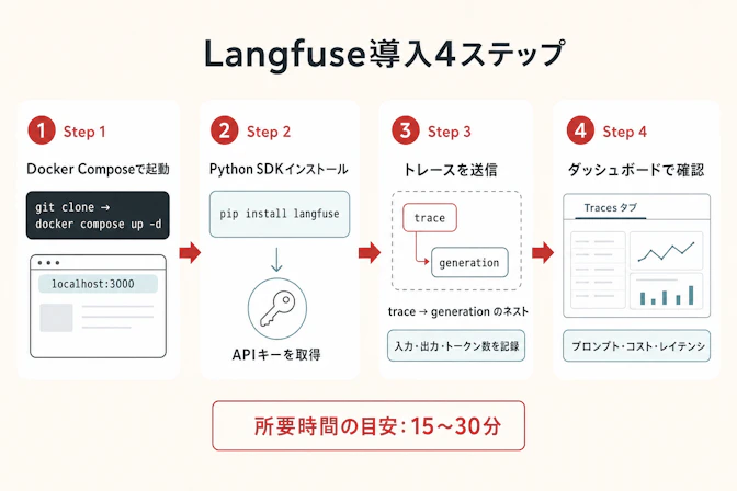 Langfuse導入4ステップ — Docker Composeからダッシュボード確認まで