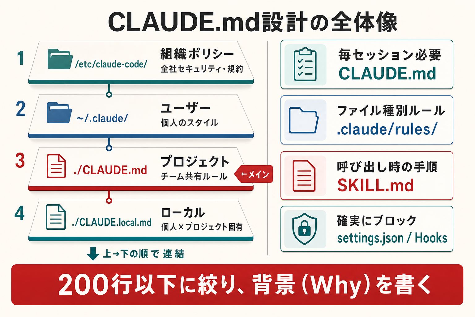 CLAUDE.md設計の全体像 — 4階層スコープと書く/書かないの判断基準