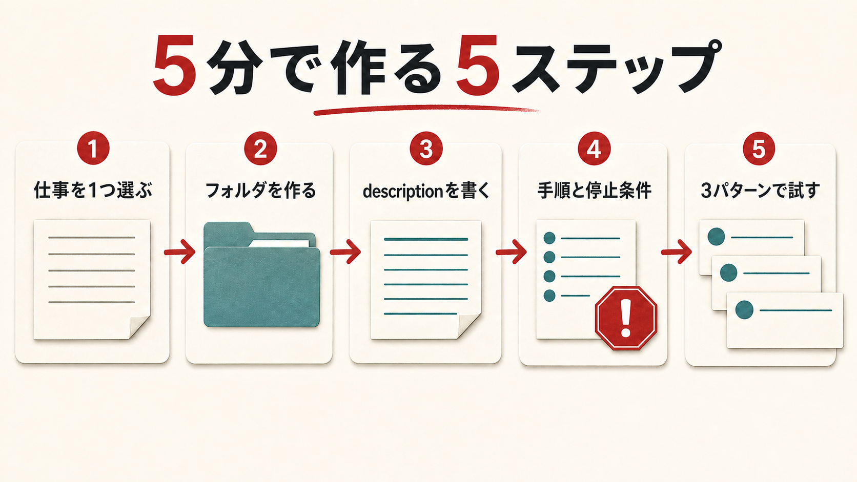 Agent Skillsを作る流れ。仕事を1つ選び、フォルダ作成、description記述、手順と停止条件の記述、3パターンのテストへ進む。