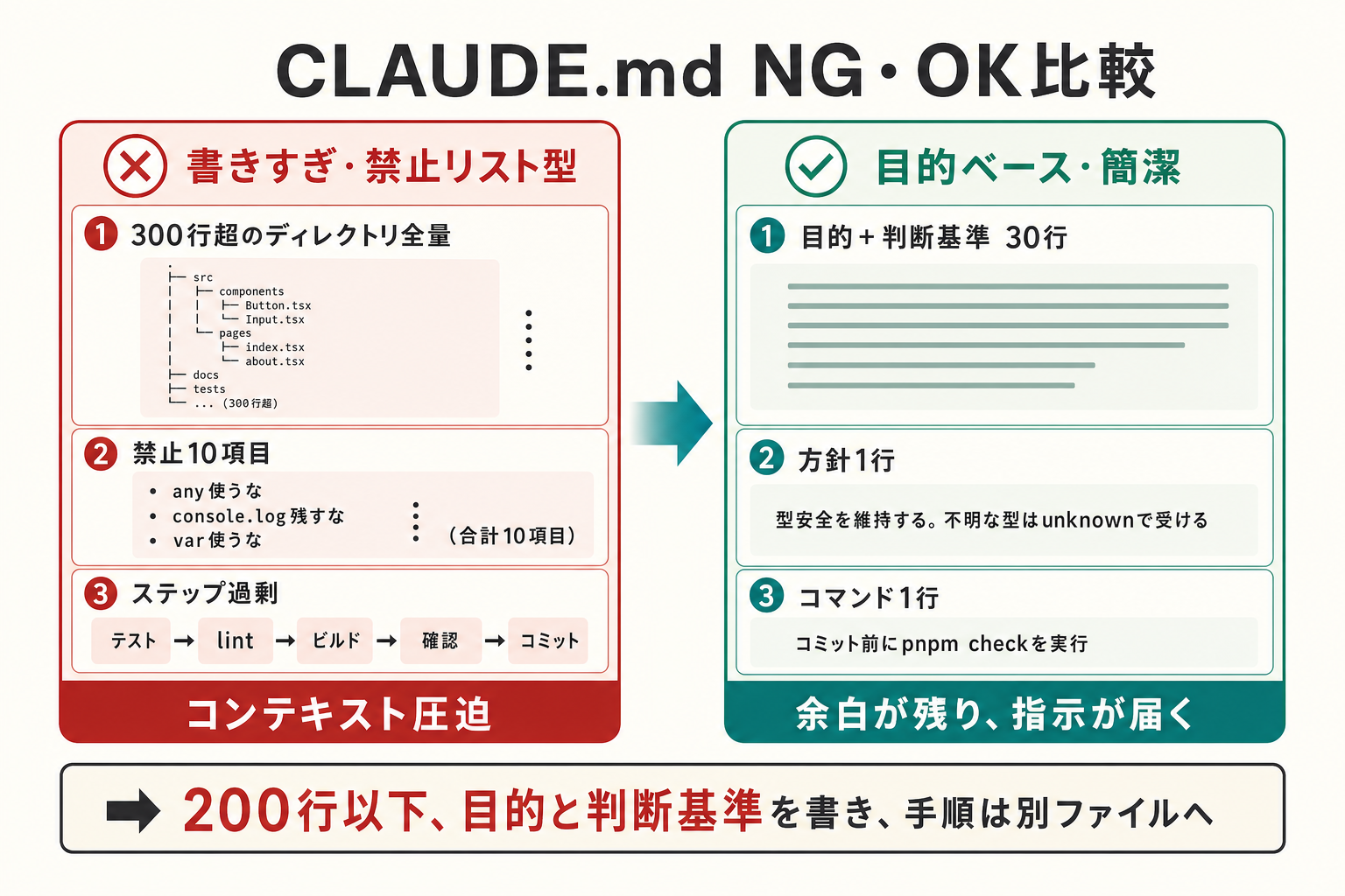 CLAUDE.mdのNG・OK比較 — 書きすぎ・禁止リストのNG例と、目的ベース・簡潔なOK例