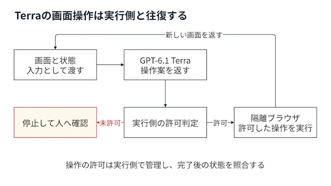 画面と状態をGPT-6.1 Terraへ渡し、返された操作案を実行側で許可判定する構成。許可した操作は隔離ブラウザで実行して新しい画面を返し、未許可の操作は停止して人へ確認する。処理は画面の再確認へ戻り、最後に実際の結果を照合する。