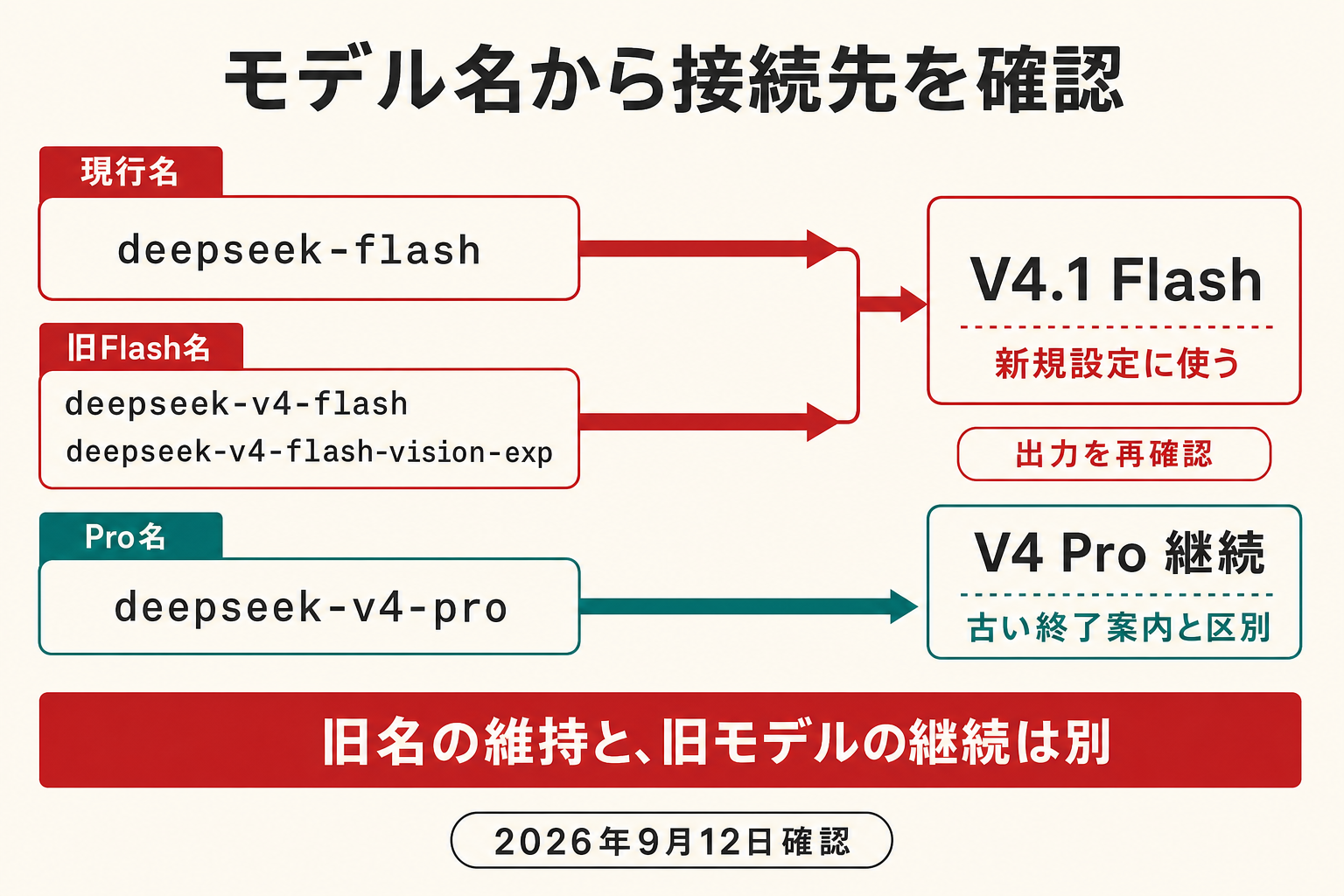 DeepSeek APIのモデル名から接続先をたどる3段の構成。現行名deepseek-flashと旧Flashの2名称はV4.1 Flashへ合流し、deepseek-v4-proは別の経路でV4 Pro継続へ進む。9月12日確認時点の案内として、旧名と旧モデルを区別する。