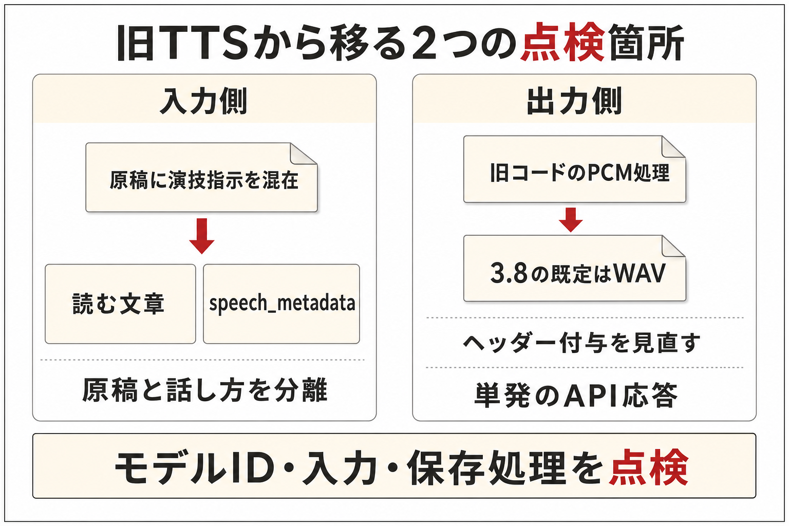 旧Gemini TTSから3.8への移行を入力側と出力側の2パネルで整理。入力は原稿と演技指定を分離し、単発API応答の出力は既定WAVに合わせて旧PCM用のヘッダー付与を見直す。最下部にモデルID・入力・保存処理の点検を示す。