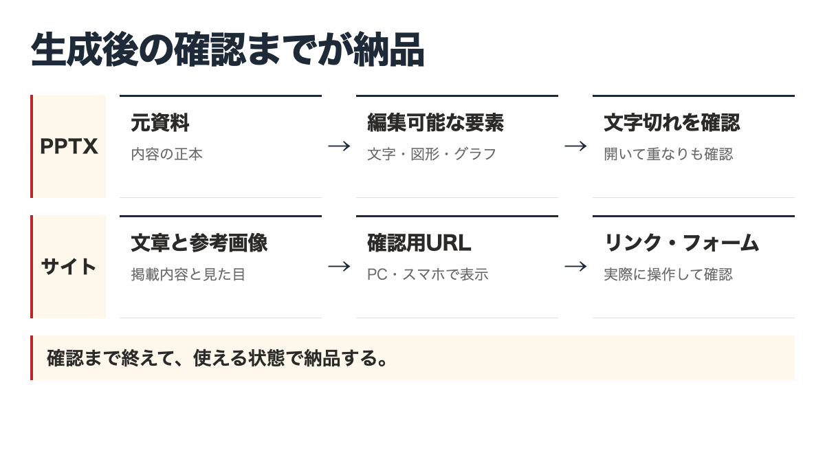 生成から確認までをPPTXとサイトの2段で比較。PPTXは元資料から文字・図形・グラフを編集可能な要素で作り、ファイルを開いて文字切れと重なりを確認する。サイトは文章と参考画像からPC・スマホで見られる確認用URLを作り、リンクとフォームを実際に操作して確認する。
