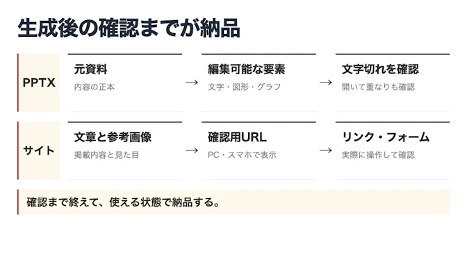 生成から確認までをPPTXとサイトの2段で比較。PPTXは元資料から文字・図形・グラフを編集可能な要素で作り、ファイルを開いて文字切れと重なりを確認する。サイトは文章と参考画像からPC・スマホで見られる確認用URLを作り、リンクとフォームを実際に操作して確認する。