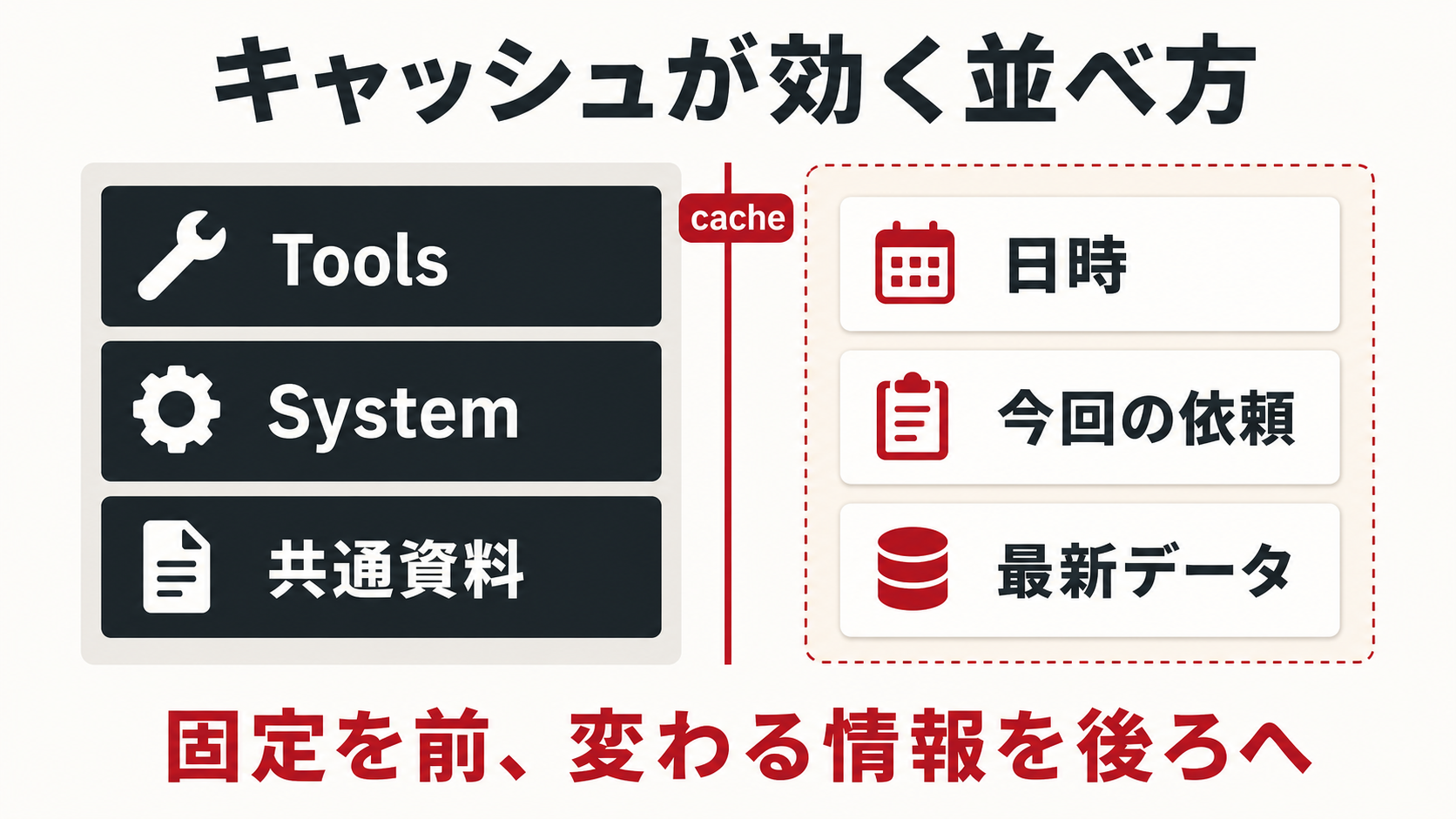 Claude APIのPrompt caching。固定のtoolsとsystemをprefixへ置き、時刻や依頼内容など変わる情報を後段へ分ける。
