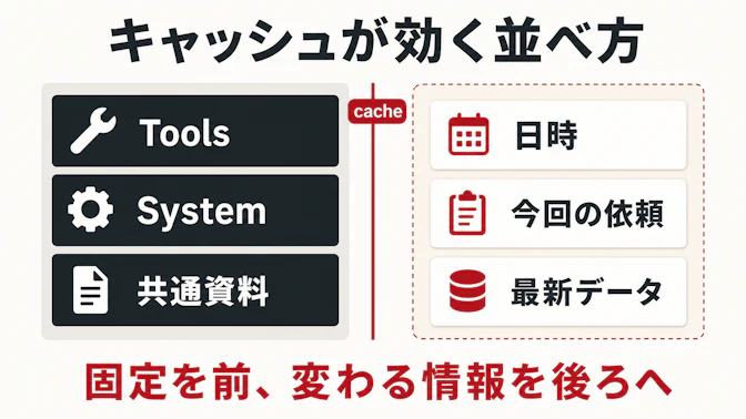 Claude APIのPrompt caching。固定のtoolsとsystemをprefixへ置き、時刻や依頼内容など変わる情報を後段へ分ける。
