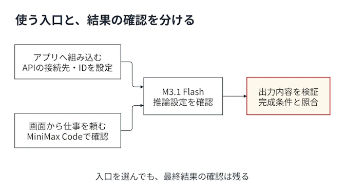 左側の「アプリへ組み込む」はAPI設定へ、「画面から仕事を頼む」はMiniMax Codeへ分かれ、中央のM3.1 Flashへ合流する。右側は出力内容の検証へ進み、両方の入口で推論設定と結果確認が必要な関係を示す。