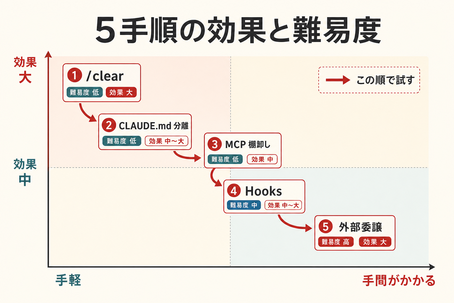 5つの節約手順フロー — /clearからHooks、外部委譲まで難易度と効果の関係を示す図