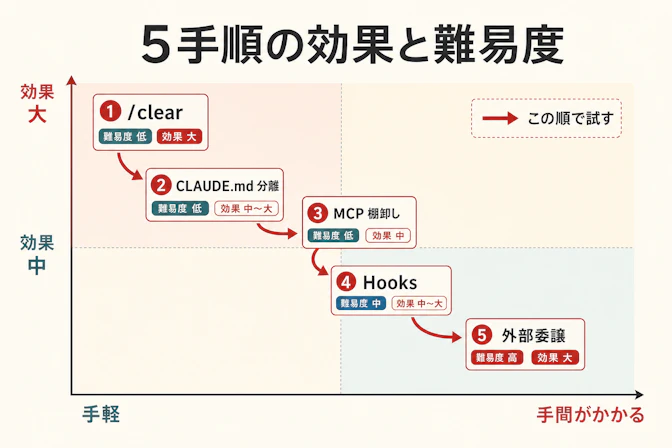 5つの節約手順フロー — /clearからHooks、外部委譲まで難易度と効果の関係を示す図